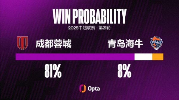 占据优势！成都蓉城中超5次对阵青岛海牛4胜1负