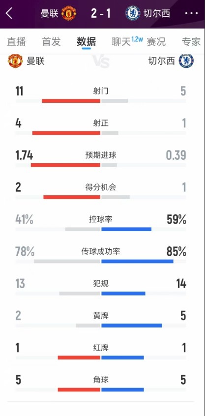 曼联2-1切尔西全场数据：射球  11-5，射正4-1，积分  机会2-1