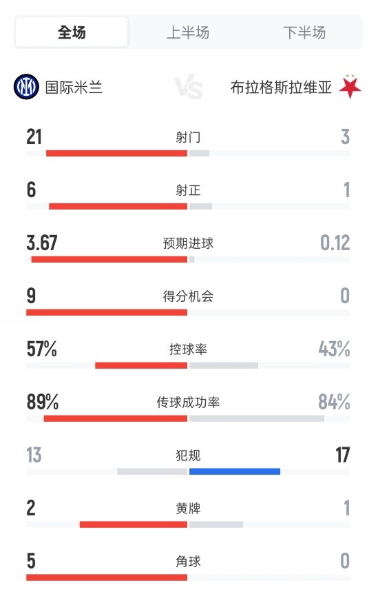 碾压！国米3-0布拉格斯拉维亚：射球  21-3，射正6-1，盘带57%-43%