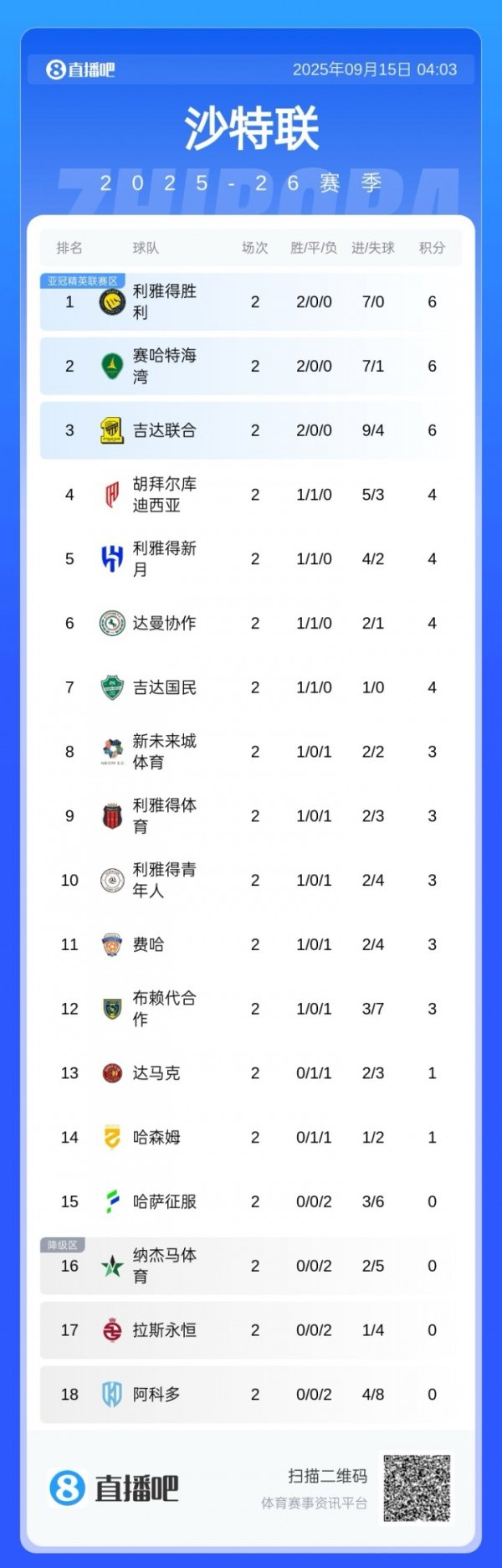 开局强势！沙特联积分榜：获胜  两连胜暂领跑，进7球0丢球