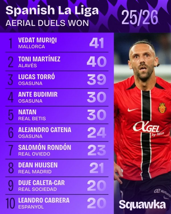 西甲争顶成功次数排行:赫伊森21次位居第八