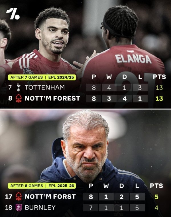 一落千丈,诺丁汉森林上赛季前8轮仅1负列第8,本赛季8轮1胜第17