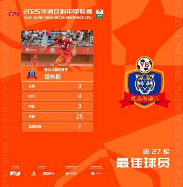 官方:对阵佛山南狮戴帽,延边龙鼎外援福布斯当选中甲第27轮最佳