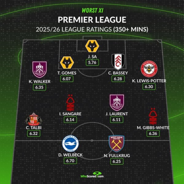 WhoScored本赛季至今英超最差阵：菲尔克鲁格、沃克在列