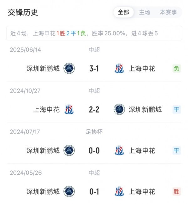 申花vs新鹏城杆位:4外援对决!薛庆浩缺阵鲍亚雄先发 安永佳后备