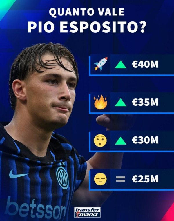 德转预热国米前场球员埃斯波西托身价上涨，最高可达4000万欧