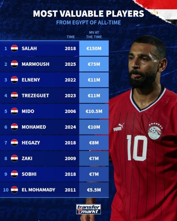 埃及球员历史身价榜:萨拉赫1.5亿欧居首,马尔穆什7500万欧次席