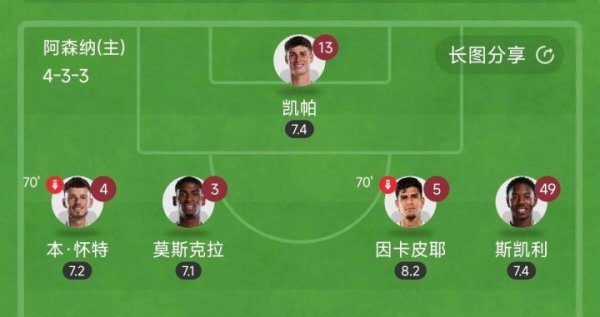 太离谱！阿森纳后防5人全换身价也有1.76亿，再献零封全员评分7+